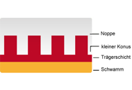 Know-How 'Material': Noppe ist nicht gleich Noppe