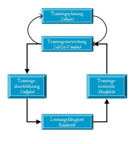 Trainingssteuerung Trainingssteuerung