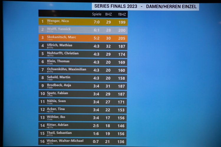 Die Endtabelle im Überblick. (©Fabig)