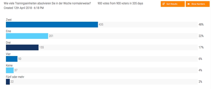Glaubt man der Umfrage, so trainiert der durchschnittliche Tischtennisspieler zweimal in der Woche... ;) (©myTT)