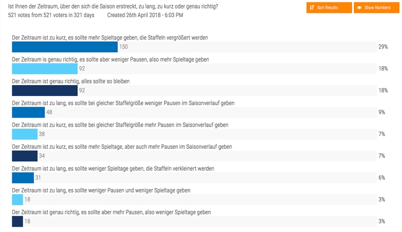 Vielen ist der Zeitraum, über den sich die Saison erstreckt, zu kurz. 29 % wünschen sich, dass die Staffeln vergrößert werden sollten. (©myTT) 