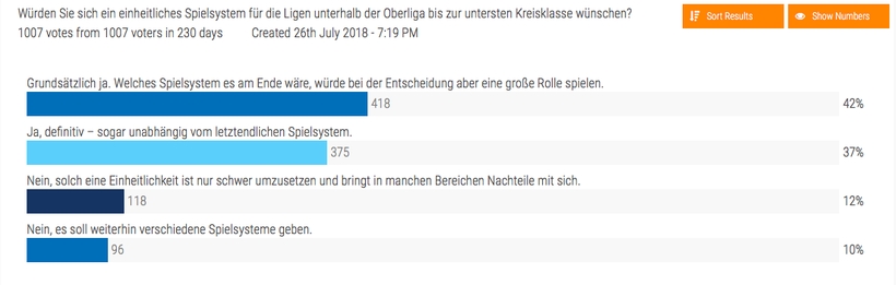 Der Wunsch nach einem einheitlichen Spielsystem ist bei den Tischtennisspielern im Allgemeinen groß. Zusammengefasst 79 % wünschen sich ein solches. 42 % machten von ihrer Entscheidung im Juli 2018 allerdings abhängig, um welches Spielsystem es sich letztlich handele (©myTT)