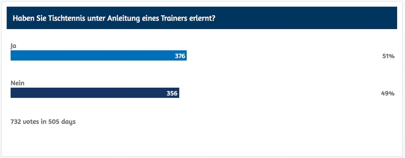 Insgesamt fast die Hälfte hat ohne die Anleitung eines Trainers angefangen. (©myTT)