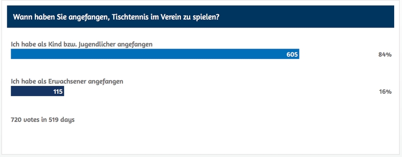 Die überwiegende Mehrheit derjenigen, die abstimmten, hat im Kindesalter mit Tischtennis angefangen. (©myTT)