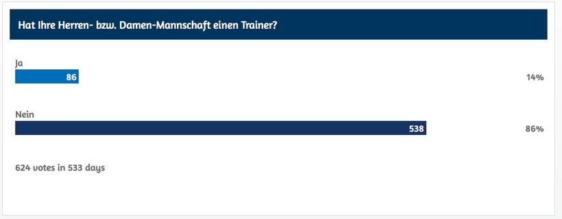 Trainer sind auch im Erwachsenenbereich im Tischtennis nicht sehr verbreitet... (©myTT)