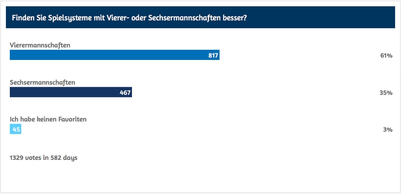 Bei der Frage, ob mit Vierer- oder Sechsermannschaften gespielt werden sollte, entschieden sich mehr als 60 % für die Vierermannschaften. (©myTT)