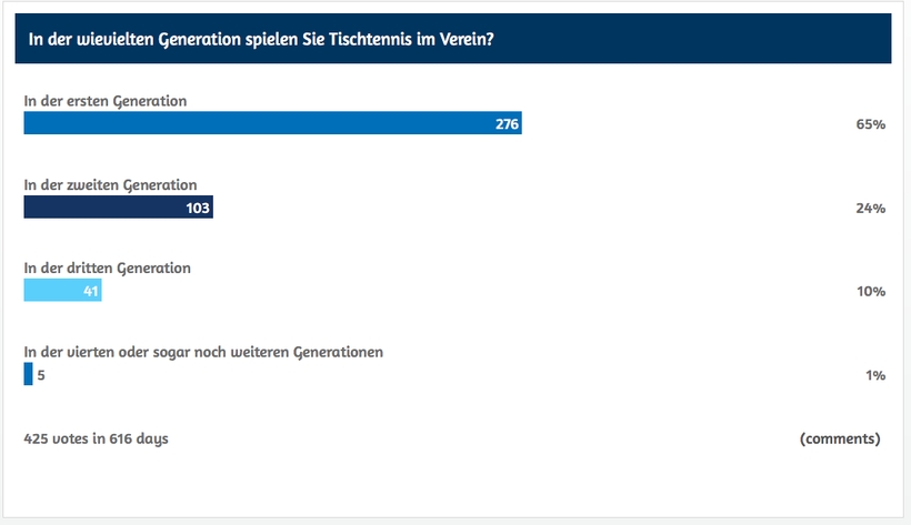 Viele hatten niemanden in der Familie in älteren Generationen, der Tischtennis gespielt hat. (©myTT)