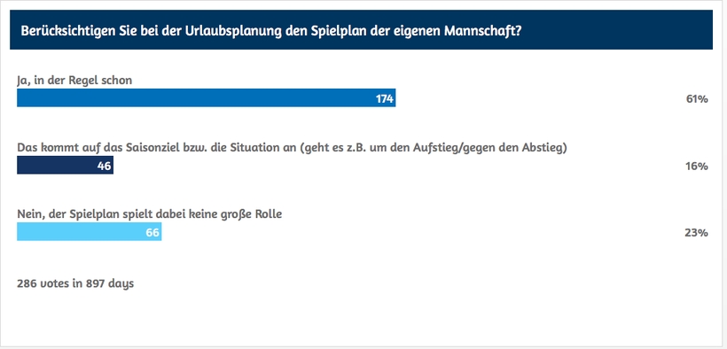 Bei der Urlaubsplanung berücksichtigen mehr als 60 % den Spielplan. (©myTT)