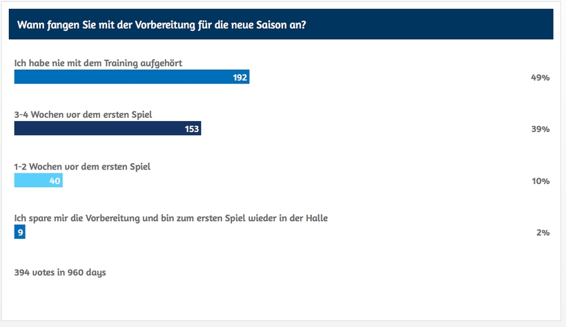 Nach dem gleichen Sommer gab die Hälfte dagegen an, nie mit dem Training aufgehört zu haben. ;) (©myTT)