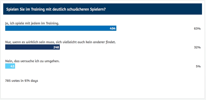 ...doch das scheint nicht so wichtig zu sein, denn die Mehrheit spielt auch mit deutlich schwächeren Trainingspartnern. (©myTT)