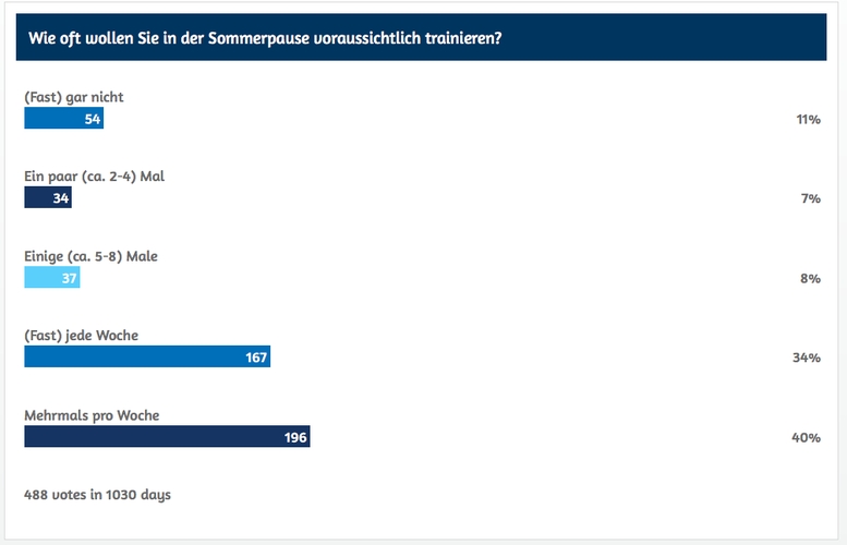 In der Sommerpause hält sich die Trainingsbegeisterung dieser Umfrage zufolge in Grenzen.... (©myTT)