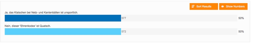 Ist es in Ordnung, dass bei Netz- und Kantenbällen geklatscht wird? Auch hier sind sich die Abstimmenden nicht einig... (©myTT)