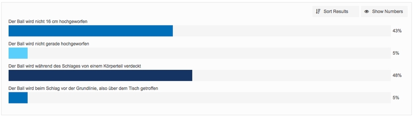 Wie haben eigentlich die myTischtennis-Leser bei diversen Umfragen abgestimmt? Das soll diese Galerie für Sie aufschlüsseln, die mit dieser Umfrage, der ersten von November 2015, beginnt und danach eher thematisch geordnet ist. Welche Aufschlagverstöße Sie am meisten ärgern, wollten wir damals zur Premiere wissen... (©myTT)