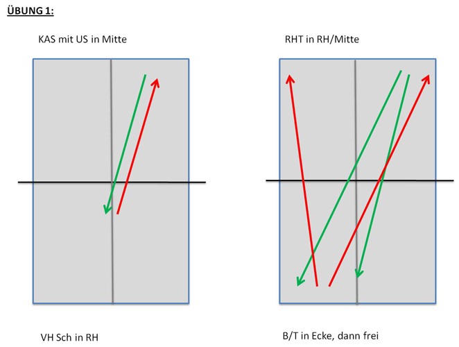 Wechsel nach Zeit 2 x 7 (6,8) Minuten