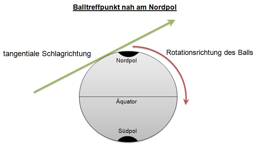 Wird der Ball tangential am Nordpol getroffen, bekommt man Überschnitt.