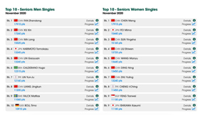 Kilians Blog Weltrangliste Verfehlt Ihren Zweck Blogs Mytischtennis De